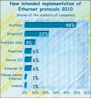 Actual changes to Ethernet-based field buses in the German machinery industry