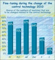 Control technology in the machinery industry 2010 – Fine-tuning determining for the first time