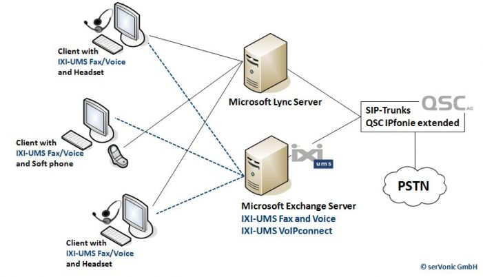 SIP-Trunk for Unified Messaging – Cooperation between serVonic and QSC