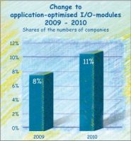 Intensified interest in application-optimised I/O modules