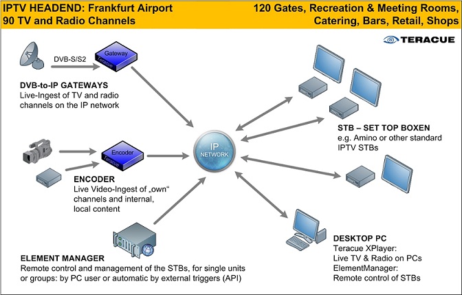 IPTV at Frankfurt Airport