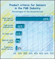 Requirements on sensors in the German F&B Industry