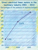 Electric linear actuators have been growing for 10 years