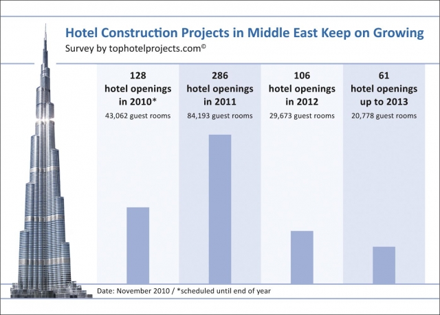 Hotel Construction in the Arabian Gulf continuously on course for growth