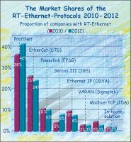 The Market Shares of the Ethernet Field Buses in the German Machinery Industry until 2012