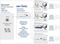 CeBIT 2011: Unified Messaging in the Cloud – serVonic Solutions for Microsoft Online Services