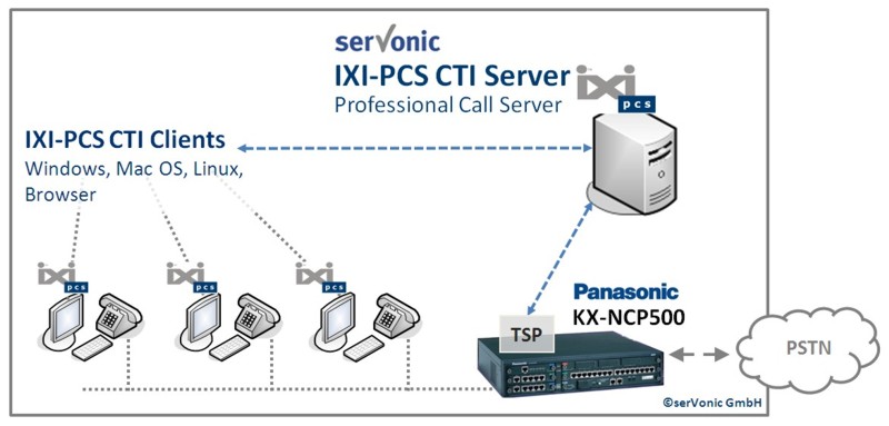 Panasonic and serVonic Announce Partnership – IXI-PCS released for the PBX’s