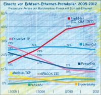 Ethernet and real time Ethernet 2005 – 2012 – Summary of three Quest studies