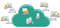 As secure as a local installation, yet flexible as only a cloud can be: imbus TestBench as a service provides test design and management online