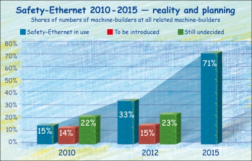 Safety Ethernet in the German Machinery Industry Until 2015