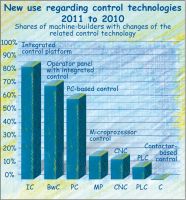 Integrated control technologies are preferred in the change, new Quest study reveals