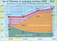 Ethernet at packaging machines from 2005 to 2012