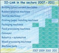 IO-Link has been continuously growing in the German machinery industry since 2007, Quest Trend Magazine reveals