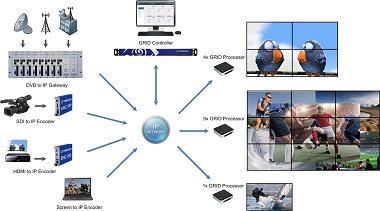 Teracue introduces ICUE-GRID a pure IP based multi room Video Wall