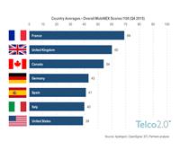 Mobile Communications: French and UK operators lead Europe in terms of their customers’ app experience, while US operators do surprisingly poorly