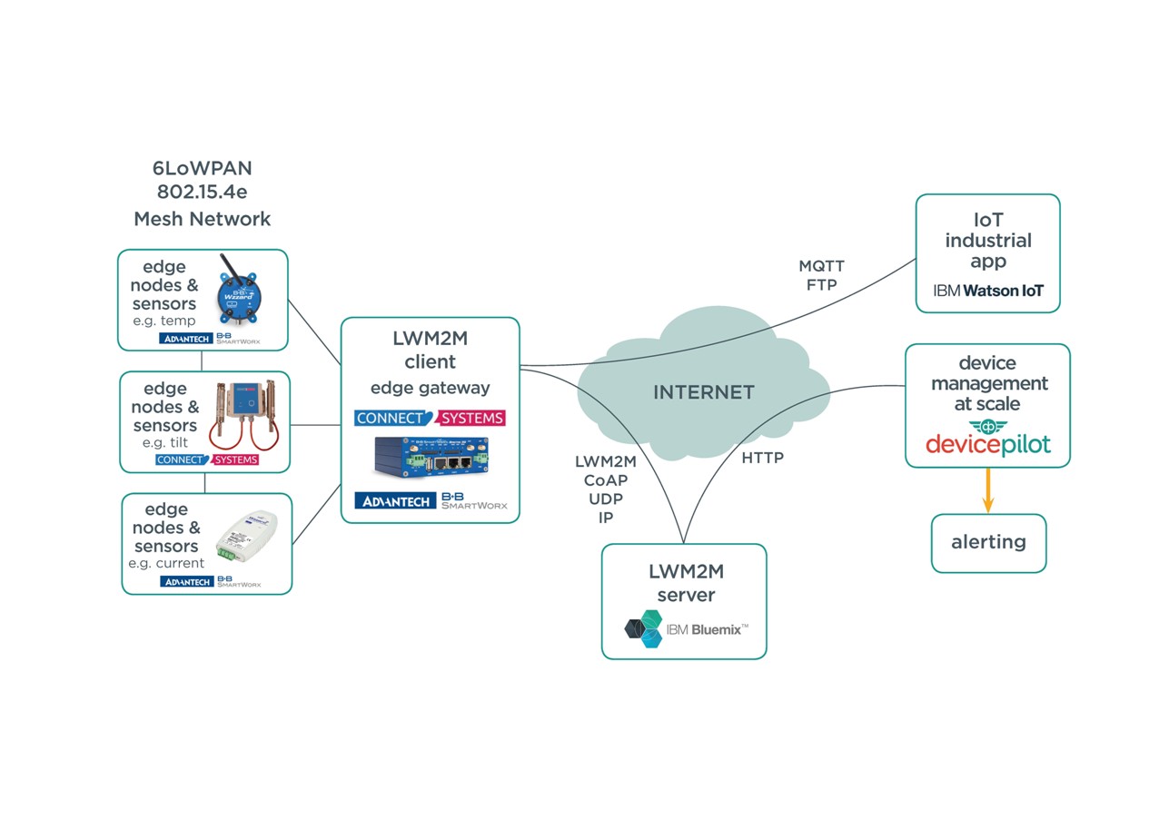 Open Market Demo Shows Power of Internet of Things Ecosystem for Industrial and Commercial applications