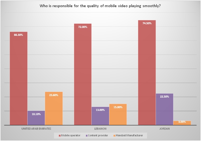 Half of Middle Eastern Subscribers Would Switch Operators for Unlimited Video