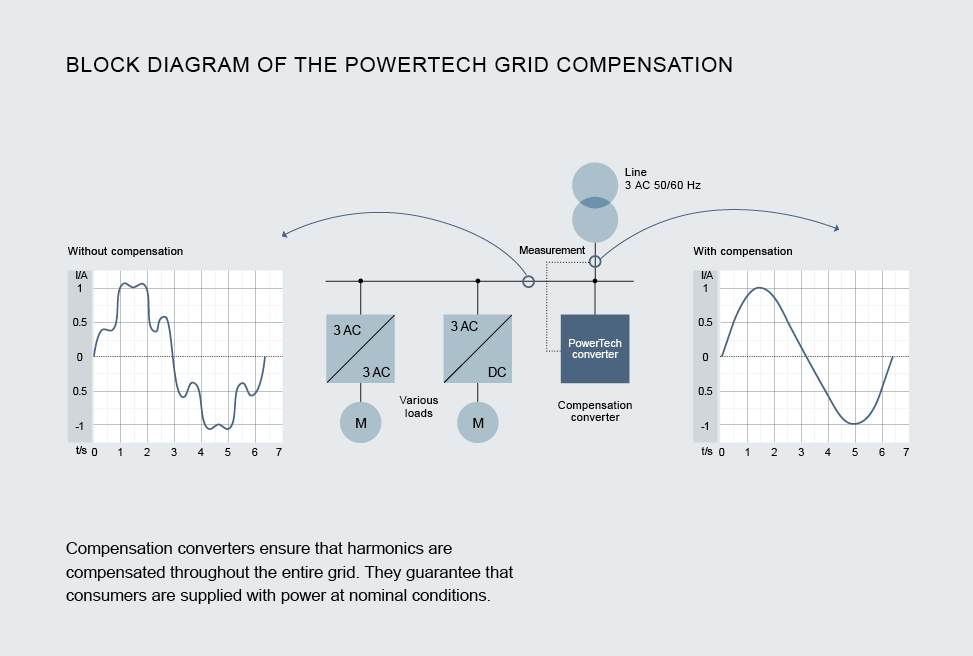 Compact Technology – High Efficiency