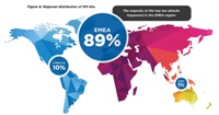 New research reveals that 30 percent of malware attacks are zero day exploits