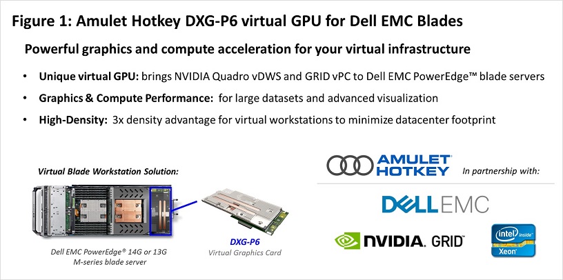 Amulet Hotkey Delivers Unique Virtual GPU for Dell EMC PowerEdge servers