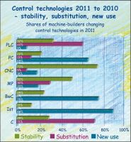 The change of the control technologies 2011 from users’ view